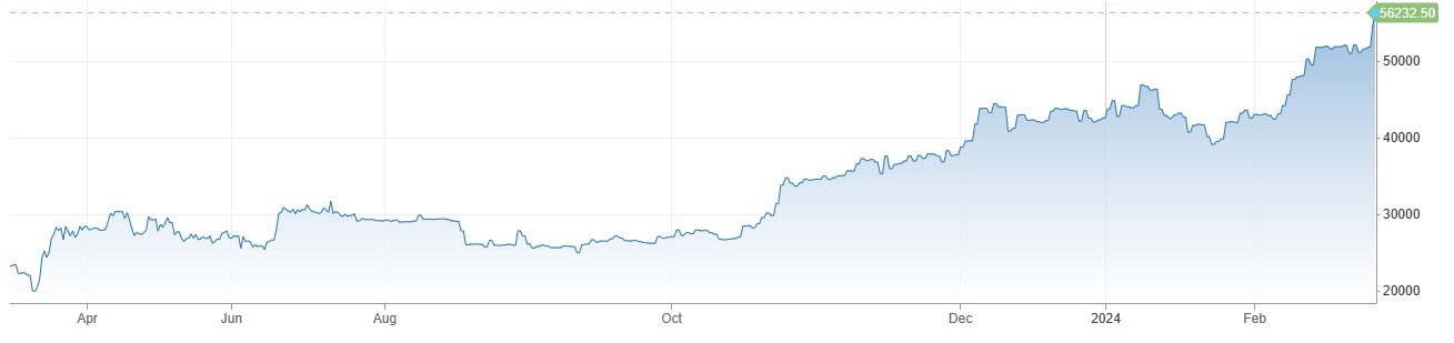 Bitcoin Price تین سال بعد 56 ہزار سے اوپر آ گئی ، Red Sea Seizure سے طلب میں اضافہ 