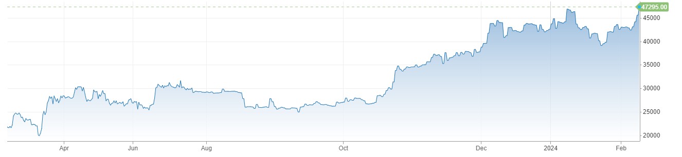 Bitcoin Price زبردست تیزی کے ساتھ 47 ہزار سے اوپر ، Chinese New Year کے پیش نظر طلب میں اضافہ 