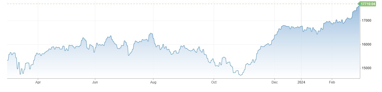 DAX30 میں 80 پوائنٹس کی تیزی، German Retail Sales جنوری میں 0.4 فیصد کم ہو گیا. 