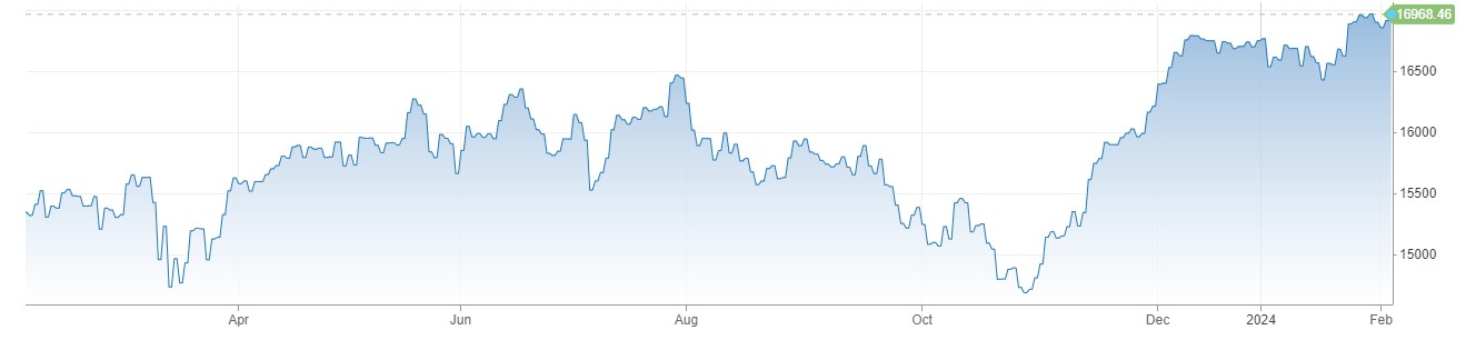 European Stocks میں مثبت رجحان، Eurozone Sentix Index جنوری میں 12.9 فیصد پر آ گیا 