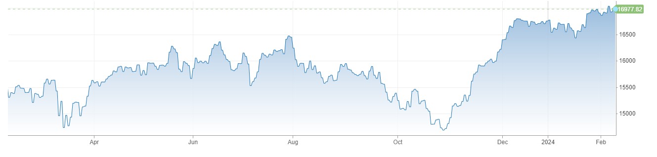 Dax30 میں دن کا مثبت آغاز ، German CPI جنوری میں 0.2 فیصد پر آ گئی. 