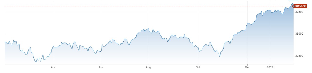 US Stocks میں دن کا منفی اختتام ، FOMC فیصلے کے بعد US Bonds Yields چار فیصد سے اوپر آ گئیں