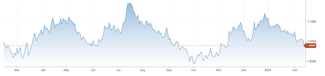 EURUSD میں 1.0700 کے قریب مندی، Industrial Production دسمبر میں 2.6 فیصد پر آ گئی 