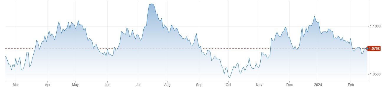 EURUSD کی محدود رینج میں ٹریڈ ، Germany میں Recession کی نئی لہر کا خدشہ. 