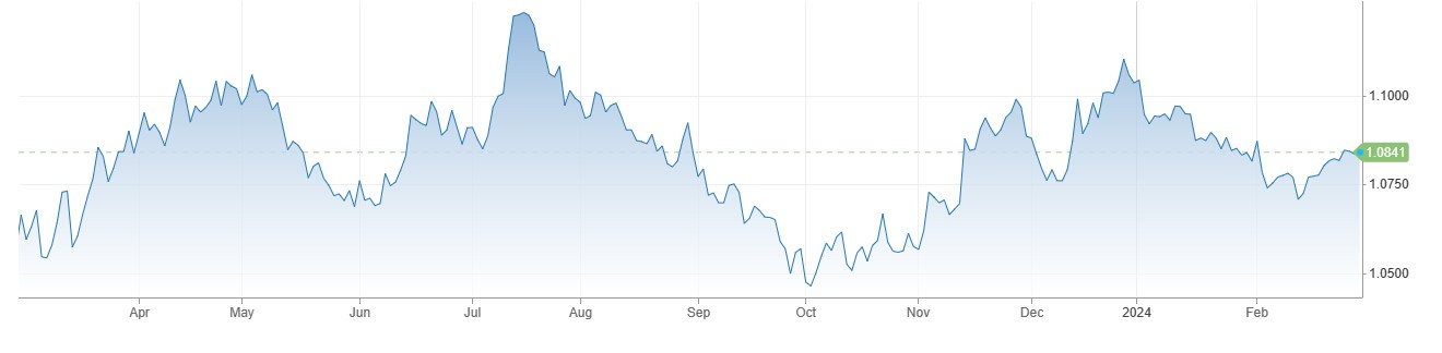 EURUSD میں 1.0840 کے قریب تیزی، US PCE Index جنوری میں 2.8 فیصد پر آ گیا. 