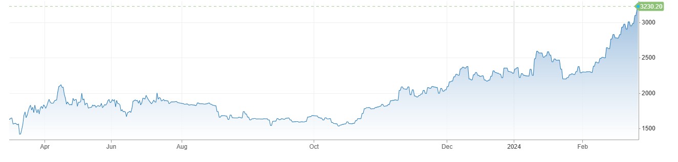 Ethereum Price تاریخ کی بلند ترین سطح 32 سو ڈالرز پر ، اداروں کی طرف سے خرید داری Bitcoin سے بڑھ گئی. 