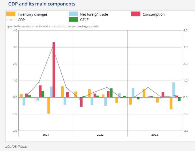 CAC40 میں دن کا مثبت آغاز ، French GDP چوتھے کوارٹر میں 0.1 فیصد بڑھ گیا 