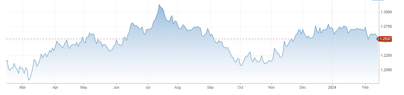 GBPUSD میں 1.2550 سے نیچے مندی ، UK CPI جنوری میں 4 فیصد پر آ گئی. 