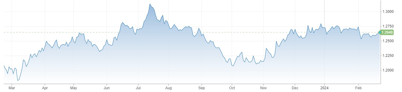 GBPUSD کی قدر میں 1.2650 کے قریب بحالی ، UK Services PMI فروری میں 54.3 فیصد پر آ گئی .