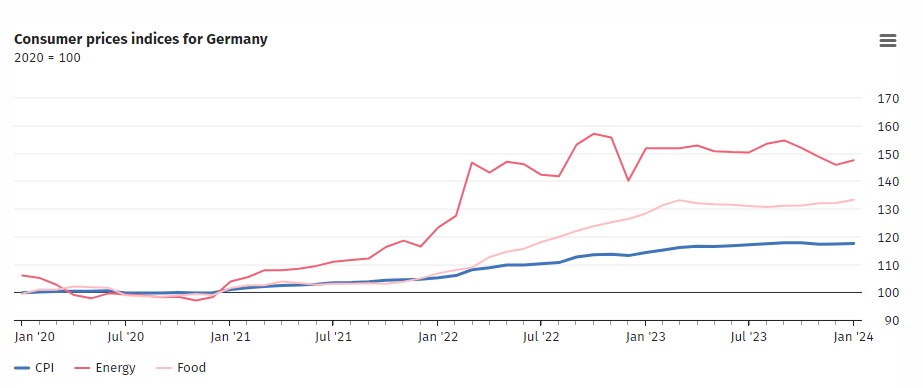 German CPI 