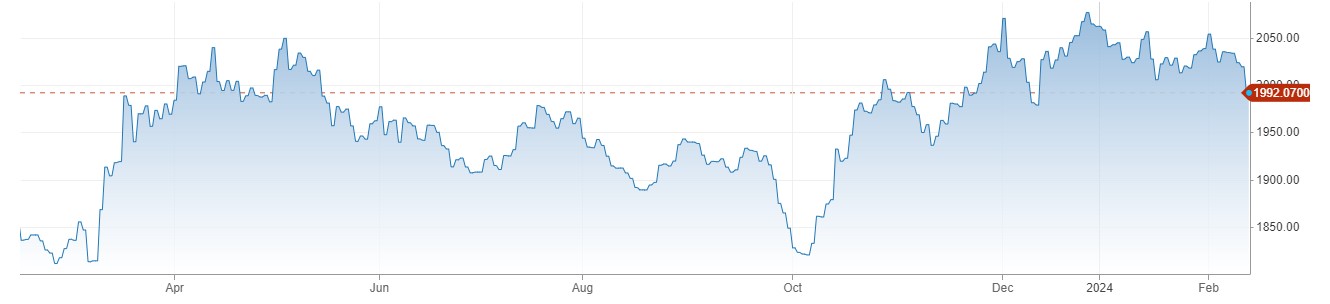 Gold Price ایک ماہ کی کم ترین سطح پر آ گئی ، Inflation Data ریلیز ہونے کے بعد US Bonds Yields میں اضافہ