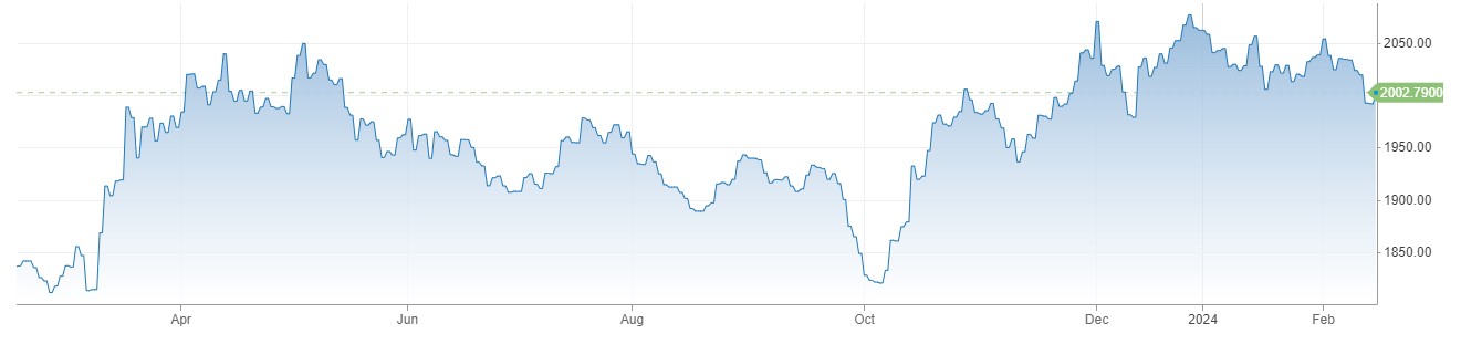 Gold Price تیزی کے ساتھ 2000 ڈالرز کے قریب آ گئی ، US Retail Sales جنوری میں 0.8 فیصد سکڑ گئی. 