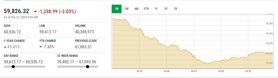 PSX میں شدید مندی کا رجحان جاری ، Election Results کے بعد حکومت سازی پر غیر یقینی صورتحال. 