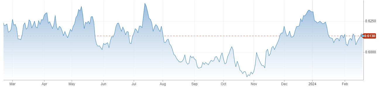 NZDUSD کی قدر میں مندی ، PBOC Loan Prime Rate میں 25 بنیادی پوائنٹس کی کمی 