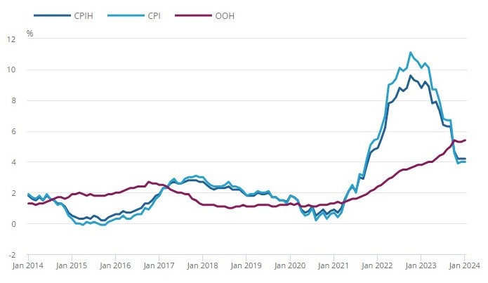 GBPUSD میں 1.2550 سے نیچے مندی ، UK CPI جنوری میں 4 فیصد پر آ گئی. 