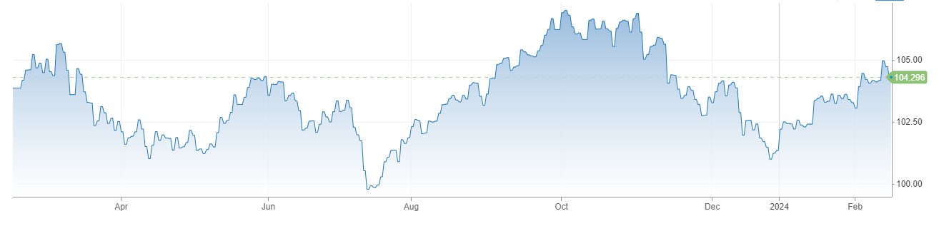 US Dollar Index میں 104.60 کے قریب تیزی ، US PPI جنوری میں 0.9 فیصد کے قریب بڑھ گئی 