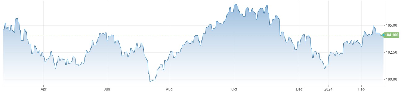 US Dollar Index میں 104.10 کے قریب بحالی ، US Manufacturing PMI رواں ماہ 51.5 فیصد پر آ گیا