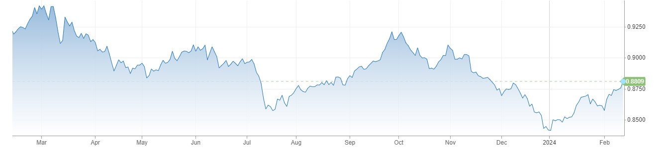 USDCHF میں 0.8800 سے اوپر تیزی ، Swiss CPI جنوری میں 1.3 فیصد پر آ گئی.