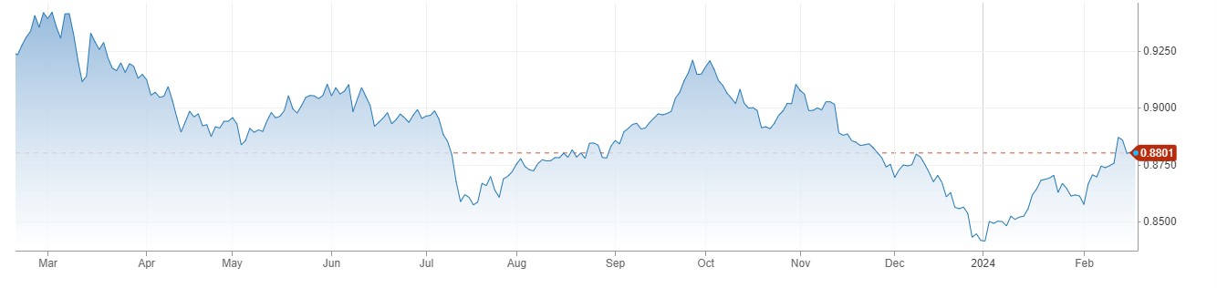 USDCHF محدود رینج میں 0.8800 کے قریب مستحکم ، SNB Sight Deposits گزشتہ ہفتے 477.1 بلین فرانک ہو گئے. 