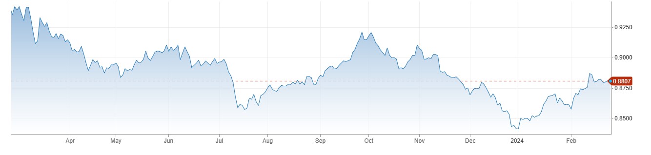 USDCHF کی قدر میں 0.8800 کے قریب مندی ، SNB Sight Deposits گزشتہ ہفتے 480.5 بلین فرانک ہو گئے.