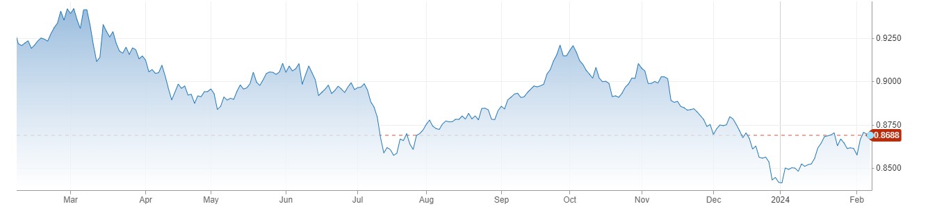 USDCHF کی 0.8700 کے قریب محدود رینج میں ٹریڈ ، Swiss Franc رواں ماہ کی بہترین کرنسی رہی ANZ Group