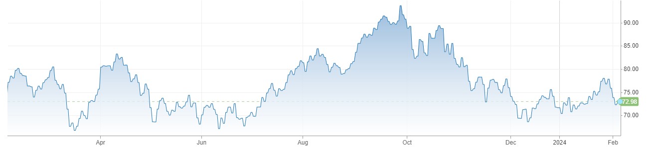 WTI Crude Oil محدود رینج میں 73 ڈالرز کے قریب، جیروم پاول کے بیان سے سرمایہ کار محتاط 