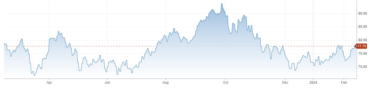 WTI Crude Oil کی قدر مستحکم ، US Oil Inventories میں اضافہ اور Israel کا Cairo Talks میں شمولیت سے انکار 