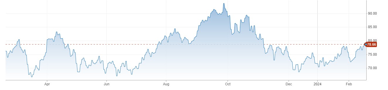 WTI Crude Oil کی قدر میں کمی ، President Day کی تعطیل کے باعث ٹریڈنگ والیوم میں کمی