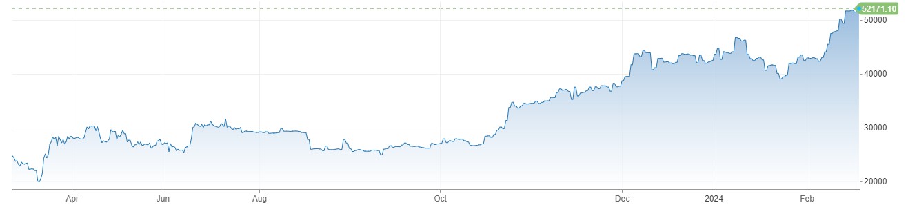 Bitcoin Price تین سال بعد 52 ہزار سے اوپر پہنچ گئی. US Dollar کا دفاعی انداز.