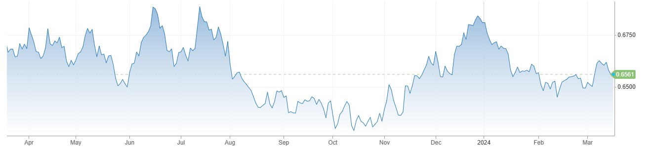 AUDUSD کی 0.6500 کے قریب محدود رینج، RBA Monetary Policy کے انتظار میں سرمایہ کار محتاط 