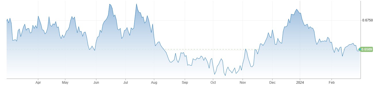 AUDUSD کی 0.6500 سے اوپر بحالی ، Chinese Caixin PMI جنوری میں 50.9 فیصد پر آ گئی. 