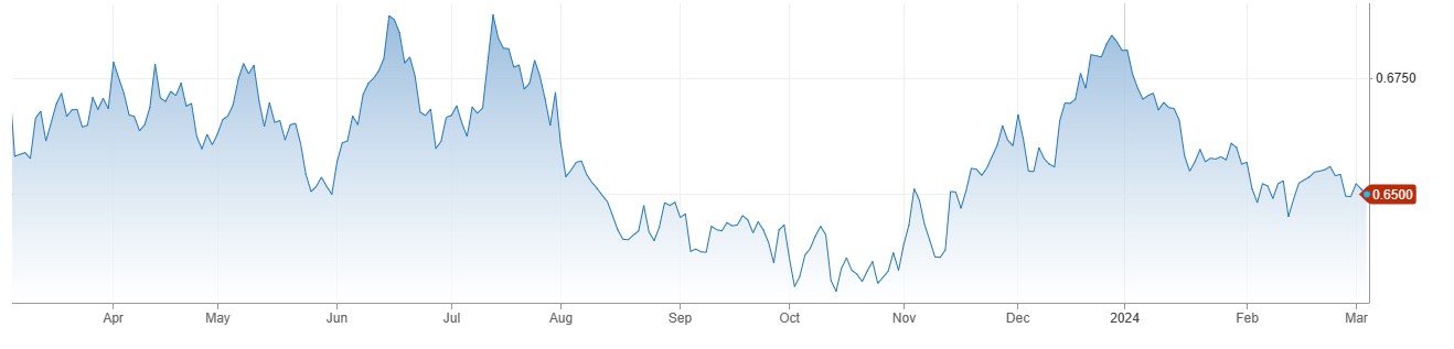 AUDUSD کی 0.6500 کے قریب مندی ، Caixin Services PMI فروری میں 52.5 فیصد پر آ گئی.