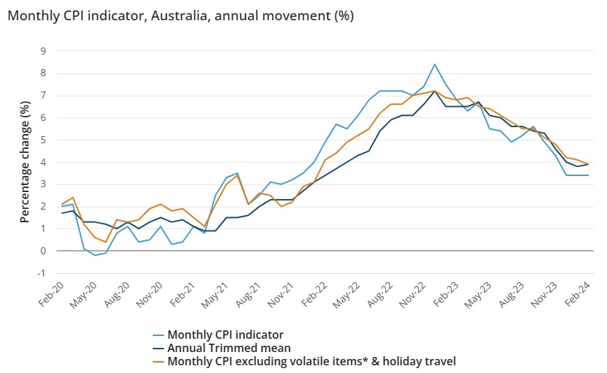 AUDUSD میں 0.6500 کے قریب مندی، Australian CPI فروری میں 3.4 فیصد پر آ گئی. 