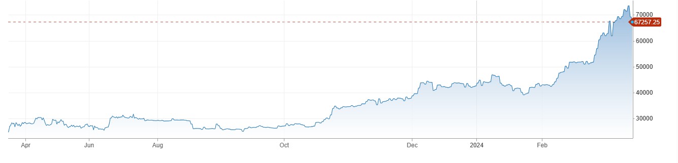 Bitcoin Price شدید گراوٹ کے ساتھ 67 ہزار پر آ گئی، Rates Cut پر غیر یقینی صورتحال.