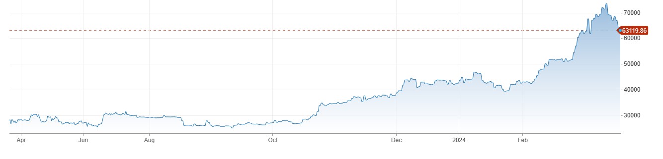 Bitcoin Price شدید گراوٹ کے ساتھ 63 ہزار پر آ گئی، Exchange Traded Funds سے سرمائے کا انخلا جاری 