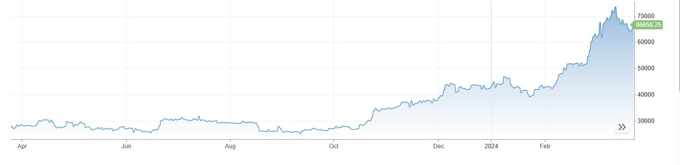 Bitcoin Price میں 66 ہزار ڈالرز سے اوپر بحالی، Geopolitical Tensions سے Outflow میں کمی.