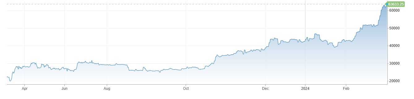 Bitcoin Price میں 63500 سے اوپر تیزی، Geopolitical Tensions سے طلب میں اضافہ. 