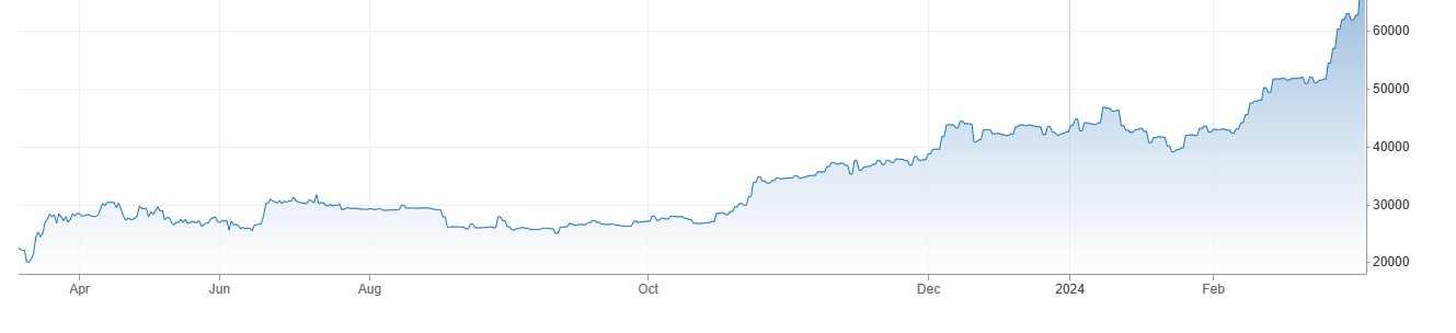 Bitcoin Price تاریخ کی بلند ترین سطح 69 ہزار ڈالرز پر آ گیا ، Geopolitical Tensions سے طلب میں اضافہ. 