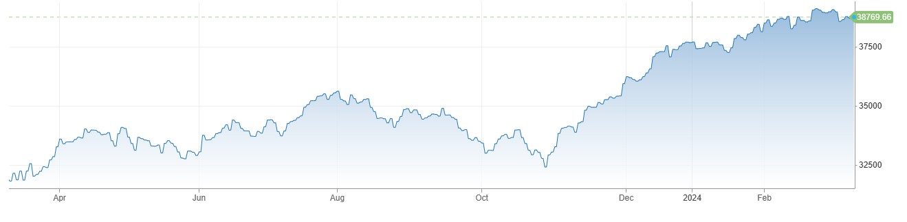 US Stocks میں دن کا مثبت اختتام ، US CPI فروری میں 0.3 فیصد پر آ گئی.