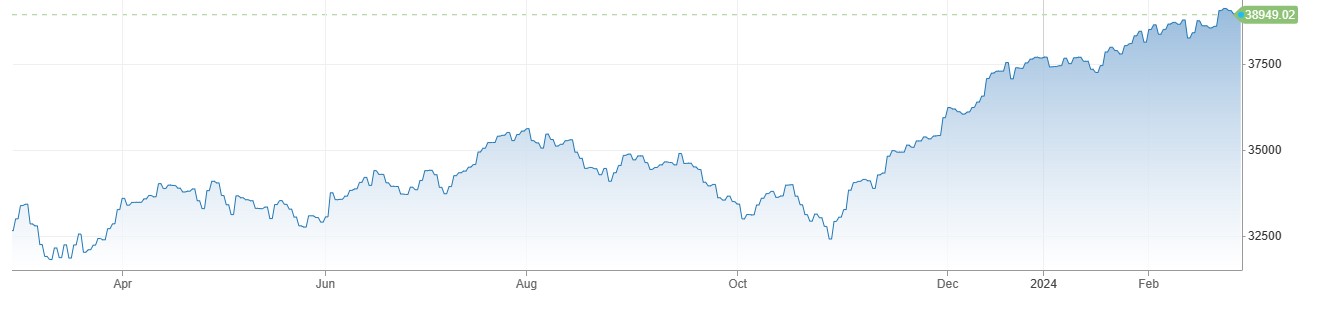 US Stocks میں دن کا تیزی پر اختتام، PCE Data کے بعد US Bonds Yields میں کمی 