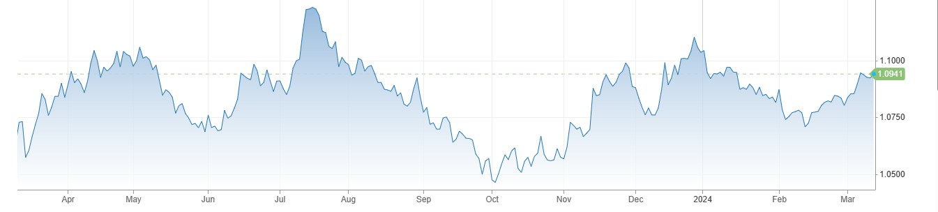 EURUSD میں 1.0950 کے قریب بحالی، Industrial Production جنوری میں 3.2 فیصد سکڑ گئی.