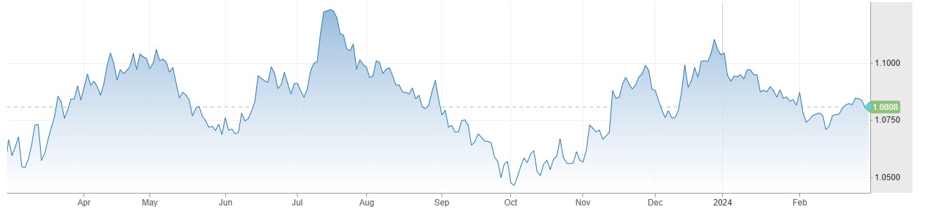 EURUSD میں 1.0800 سے نیچے گراوٹ، Eurozone Unemployment جنوری میں 6.4 فیصد پر آ گئی. 