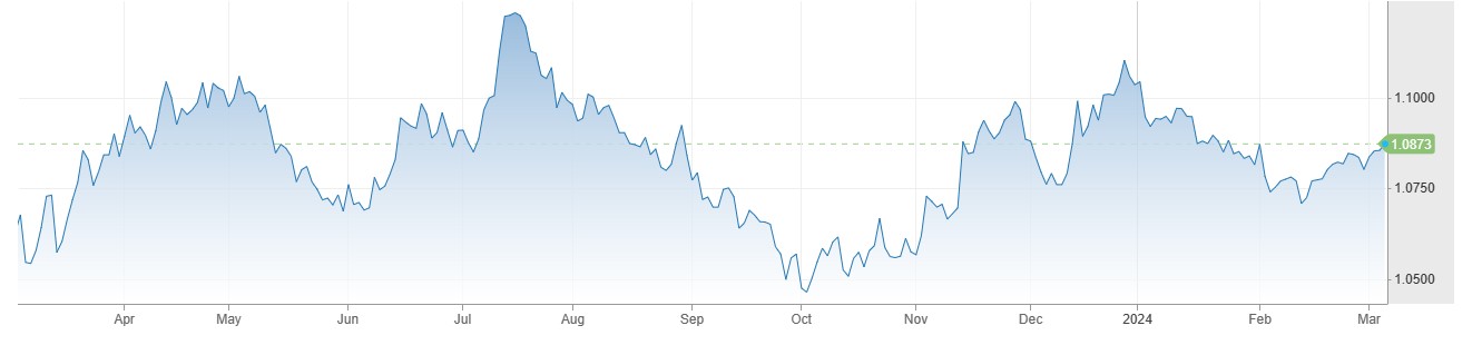 EURUSD میں 1.0870 کی طرف تیزی، Eurozone Retail Sales جنوری میں 0.1 فیصد بڑھ گئی. 