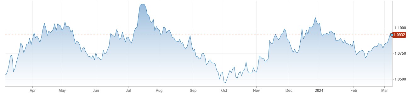 EURUSD کی قدر 1.0950 کے قریب مستحکم، Eurozone GDP چوتھے کوارٹر میں 0.00 فیصد پر آ گیا. 