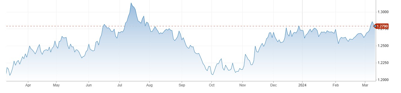 GBPUSD کی 1.2850 کے قریب بحالی ، ILO Unemployment Rate فروری میں 3.9 فیصد پر آ گیا.