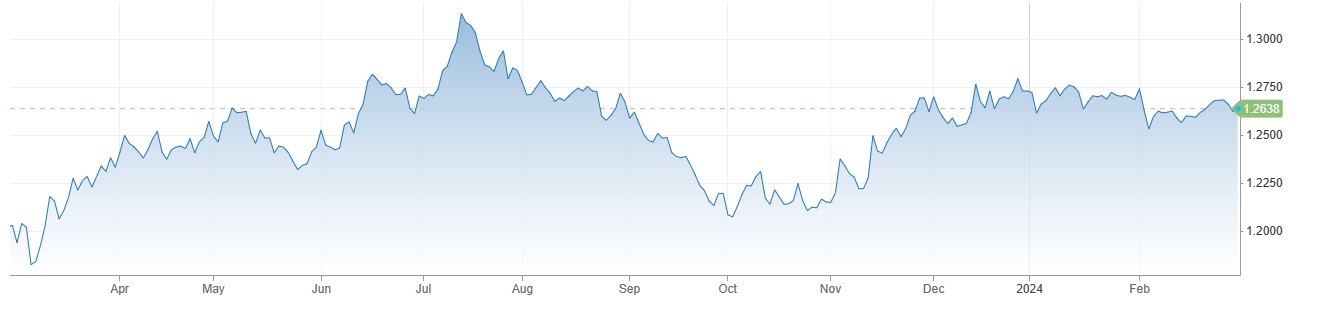 GBPUSD میں 1.2640 کے قریب بحالی ، UK Manufacturing PMI فروری میں 47.5 پر آ گئی .