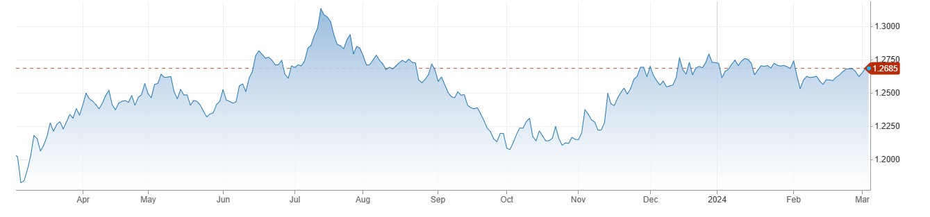 GBPUSD کی قدر میں 1.2680 کے قریب مندی ، UK Services PMI فروری میں 53.8 فیصد پر آ گئی .