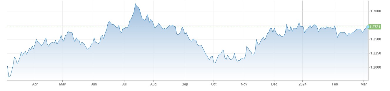 GBPUSDD کی قدر میں تیزی، US ADP Employment Report میں 1 لاکھ 40 ہزار ملازمتوں کا اضافہ .