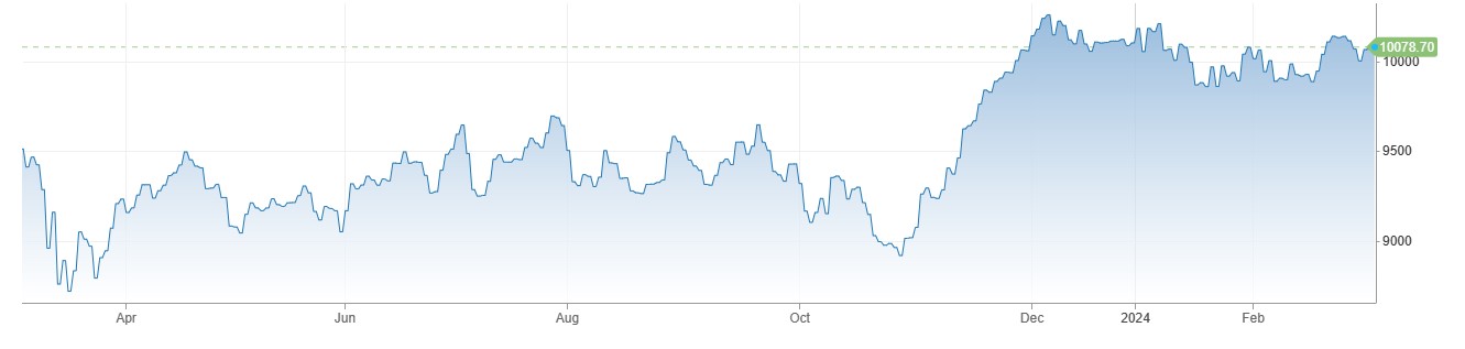 IBEX35 میں دن کا ملا جلا آغاز، Spanish Services PMI فروری میں 54.7 فیصد پر آ گئی 