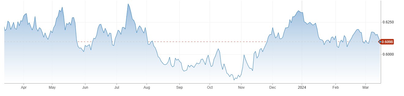 NZDUSD میں 0.6100 کے قریب مندی، NZ PMI فروری میں 49.3 فیصد پر آ گئی.